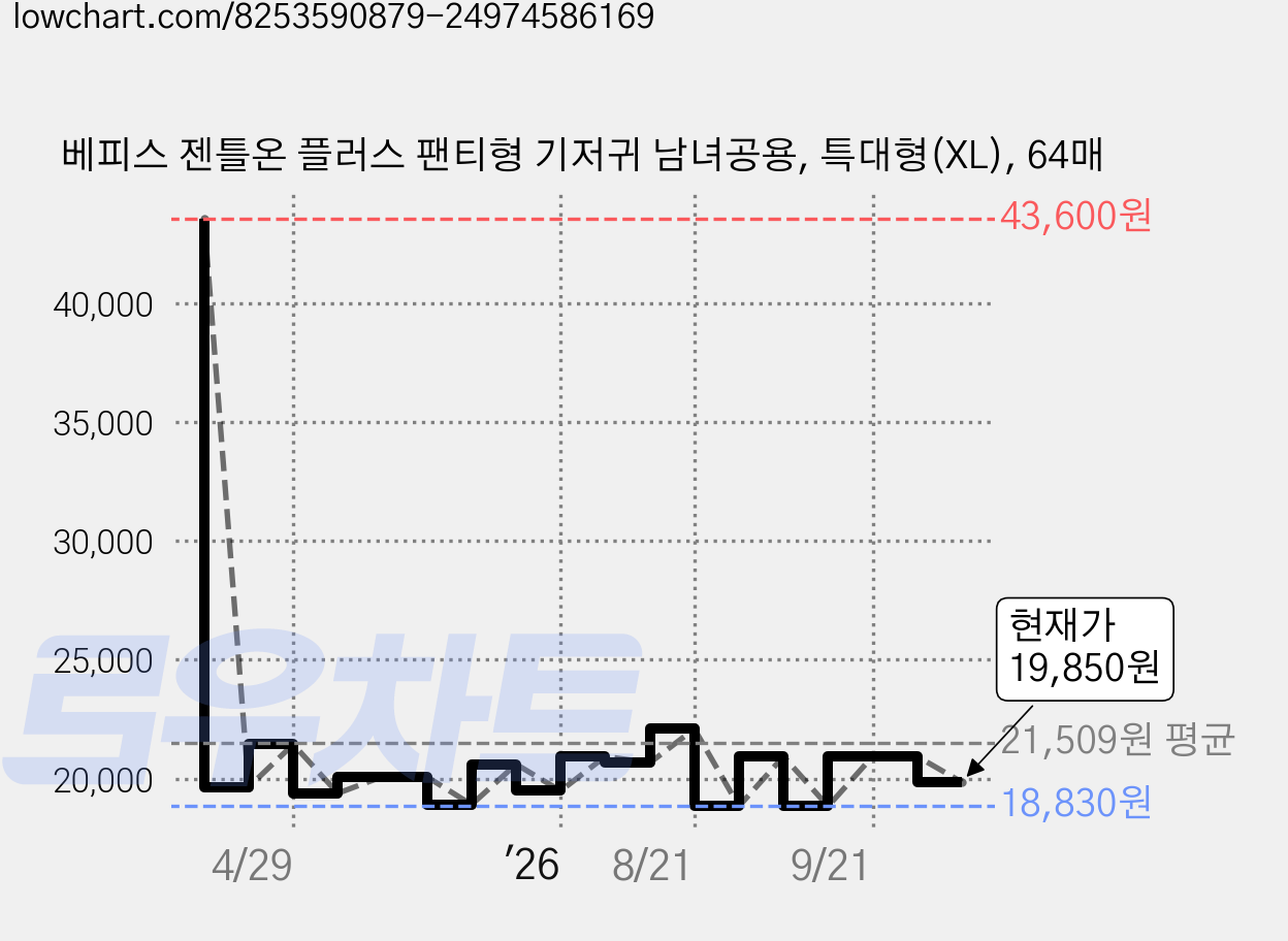 베피스 젠틀온 플러스 팬티형 기저귀 남녀공용, 특대형(XL), 64매 가격 변동 차트, 현재가 19,850원, 관측 최저가 18,830원