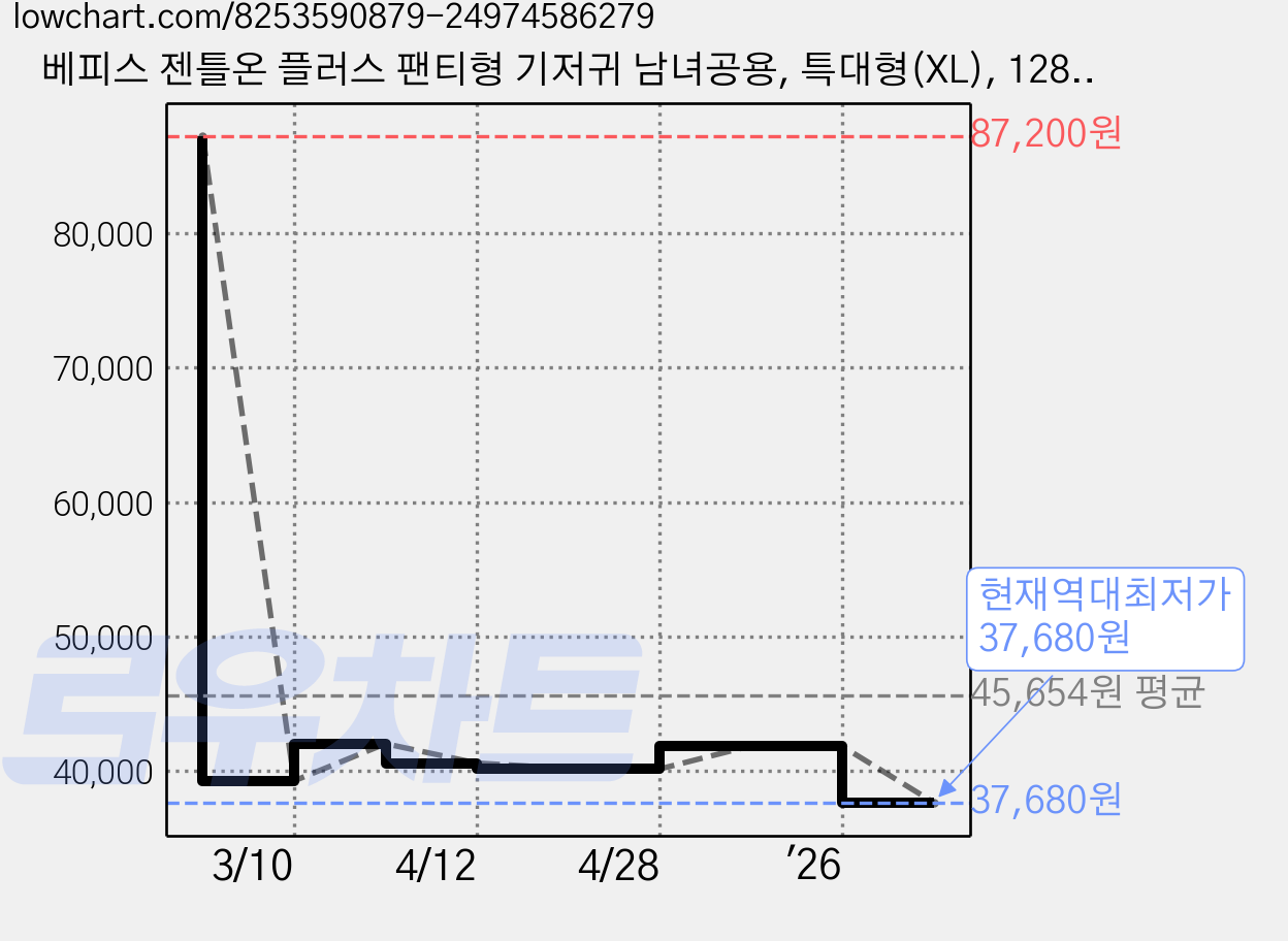 베피스 젠틀온 플러스 팬티형 기저귀 남녀공용, 특대형(XL), 128매 가격 변동 차트, 현재가 37,680원, 역대최저가