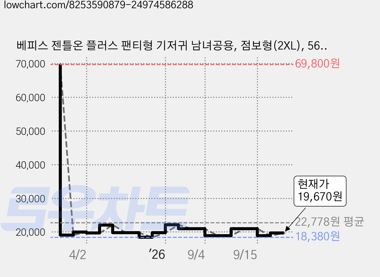 베피스 젠틀온 플러스 팬티형 기저귀 남녀공용, 점보형(2XL), 56매 가격 변동 차트, 현재가 19,670원, 관측 최저가 18,380원
