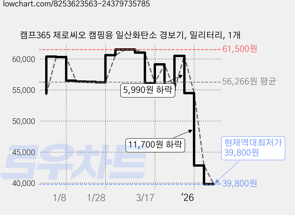 캠프365 제로씨오 캠핑용 일산화탄소 경보기, 밀리터리, 1개 가격 변동 차트, 현재가 39,800원, 역대최저가