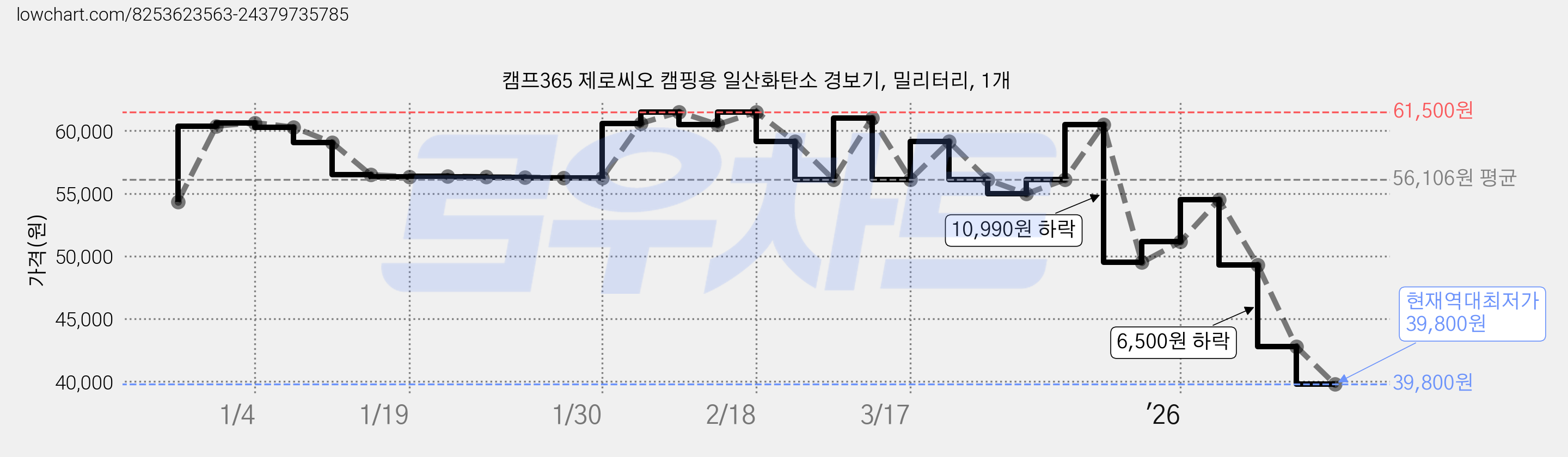 캠프365 제로씨오 캠핑용 일산화탄소 경보기, 밀리터리, 1개 가격 변동 차트, 현재가 39,800원, 역대최저가
