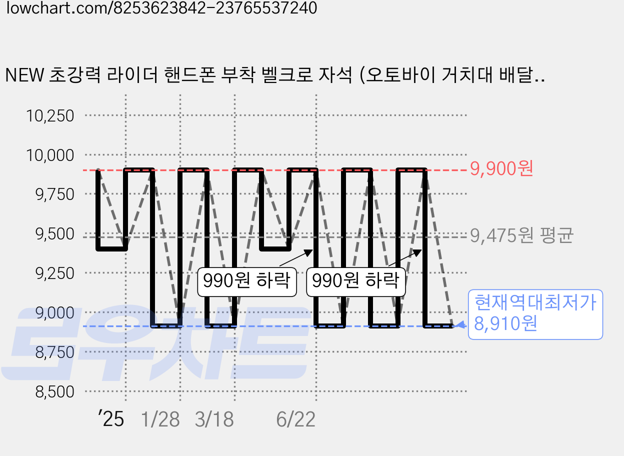 NEW 초강력 라이더 핸드폰 부착 벨크로 자석 (오토바이 거치대 배달대행 조끼 다용도 작업 안전 조끼 네오디움 찍찍이), 2개 세트 가격 변동 차트, 현재가 8,910원, 역대최저가