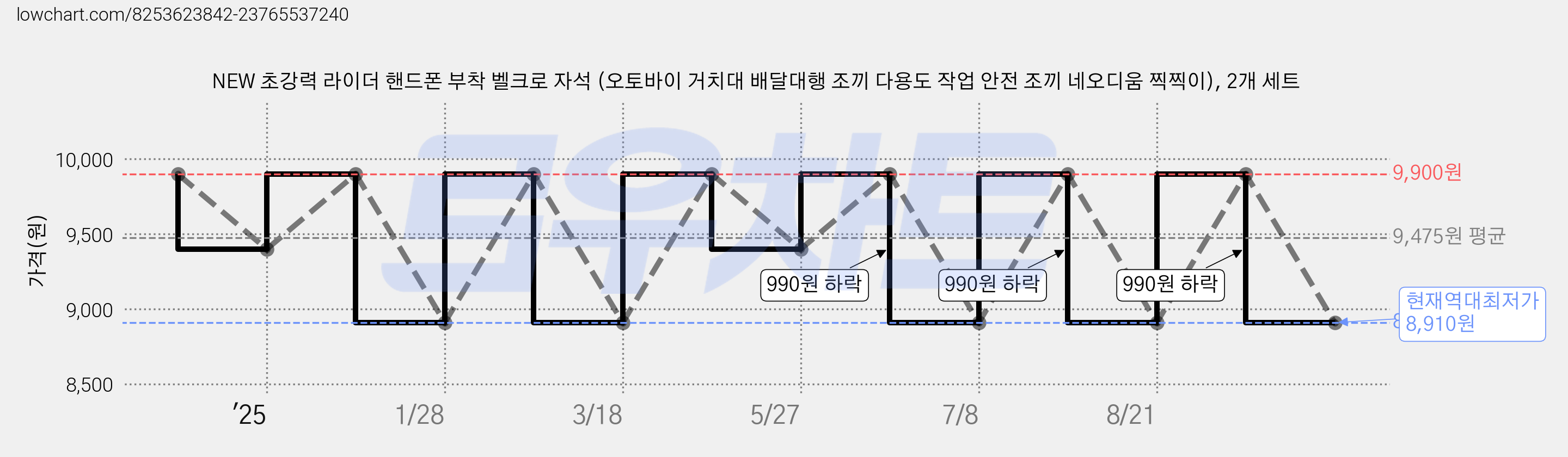 NEW 초강력 라이더 핸드폰 부착 벨크로 자석 (오토바이 거치대 배달대행 조끼 다용도 작업 안전 조끼 네오디움 찍찍이), 2개 세트 가격 변동 차트, 현재가 8,910원, 역대최저가