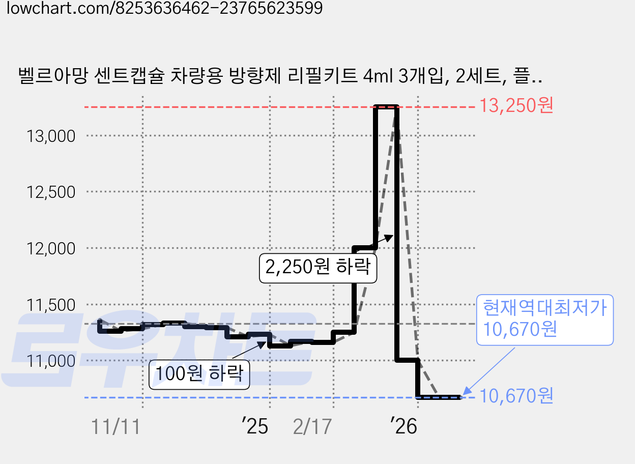 벨르아망 센트캡슐 차량용 방향제 리필키트 4ml 3개입, 2세트, 플로럴 플라워 가격 변동 차트, 현재가 10,670원, 역대최저가