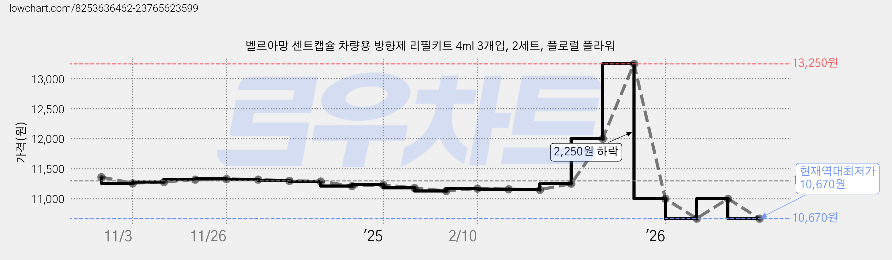 벨르아망 센트캡슐 차량용 방향제 리필키트 4ml 3개입, 2세트, 플로럴 플라워 가격 변동 차트, 현재가 10,670원, 역대최저가