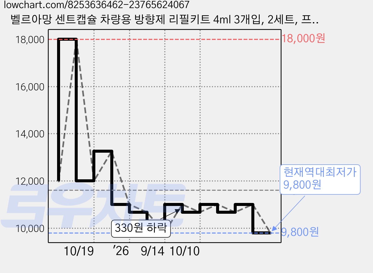 벨르아망 센트캡슐 차량용 방향제 리필키트 4ml 3개입, 2세트, 프레쉬 코튼 가격 변동 차트, 현재가 9,800원, 역대최저가