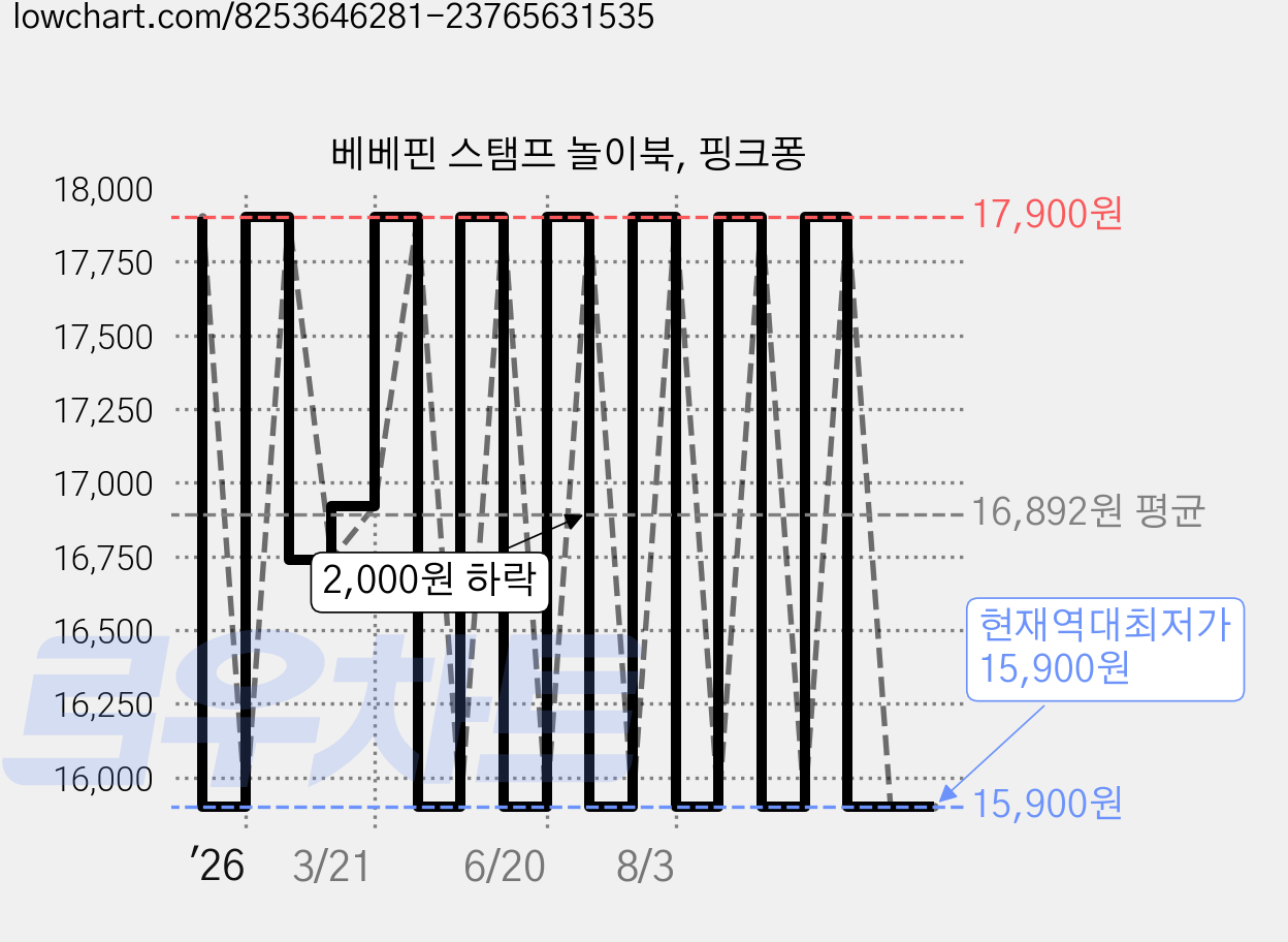 베베핀 스탬프 놀이북, 핑크퐁 가격 변동 차트, 현재가 15,900원, 역대최저가