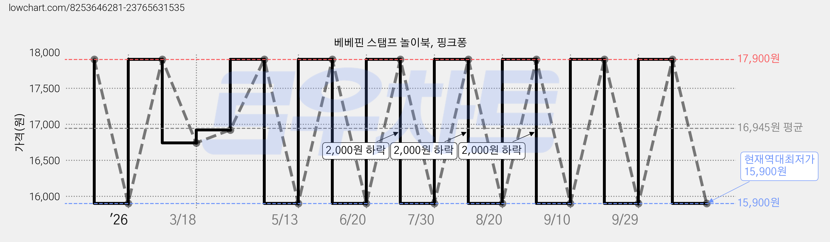 베베핀 스탬프 놀이북, 핑크퐁 가격 변동 차트, 현재가 15,900원, 역대최저가
