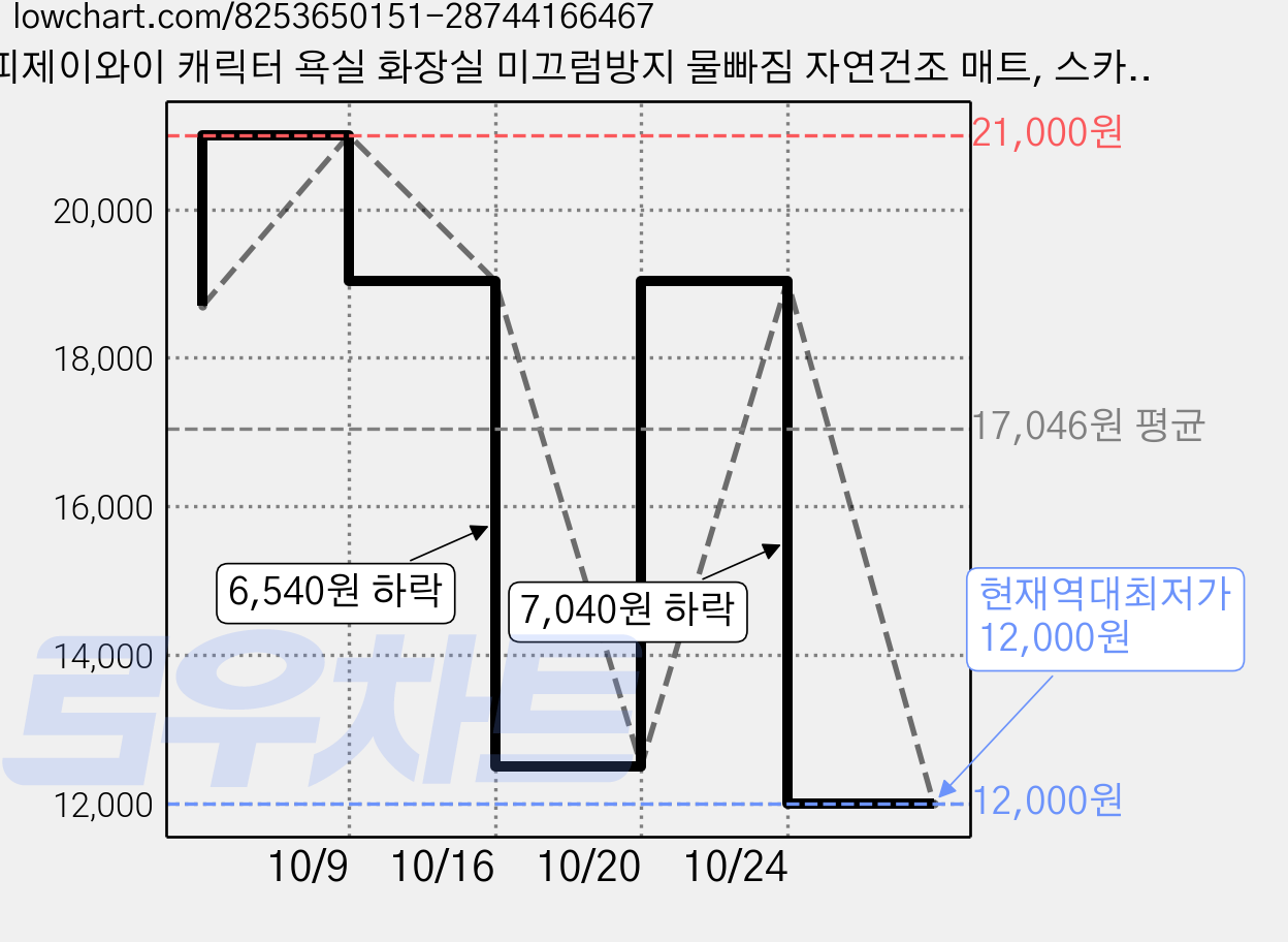 피제이와이 캐릭터 욕실 화장실 미끄럼방지 물빠짐 자연건조 매트, 스카이 블루, 1개 가격 변동 차트, 현재가 12,000원, 역대최저가
