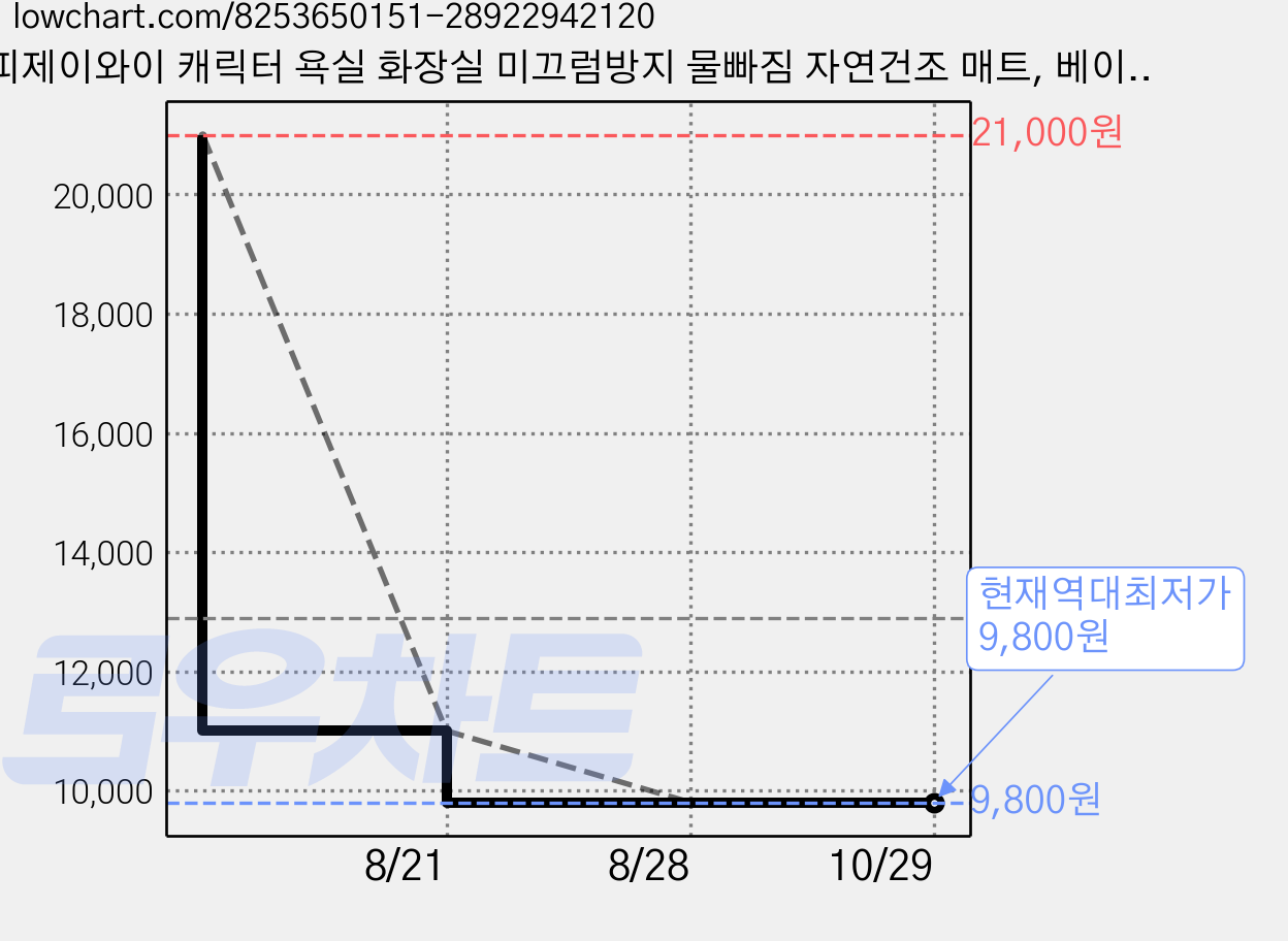 피제이와이 캐릭터 욕실 화장실 미끄럼방지 물빠짐 자연건조 매트, 베이비 퍼즐, 1개 가격 변동 차트, 현재가 9,800원, 역대최저가