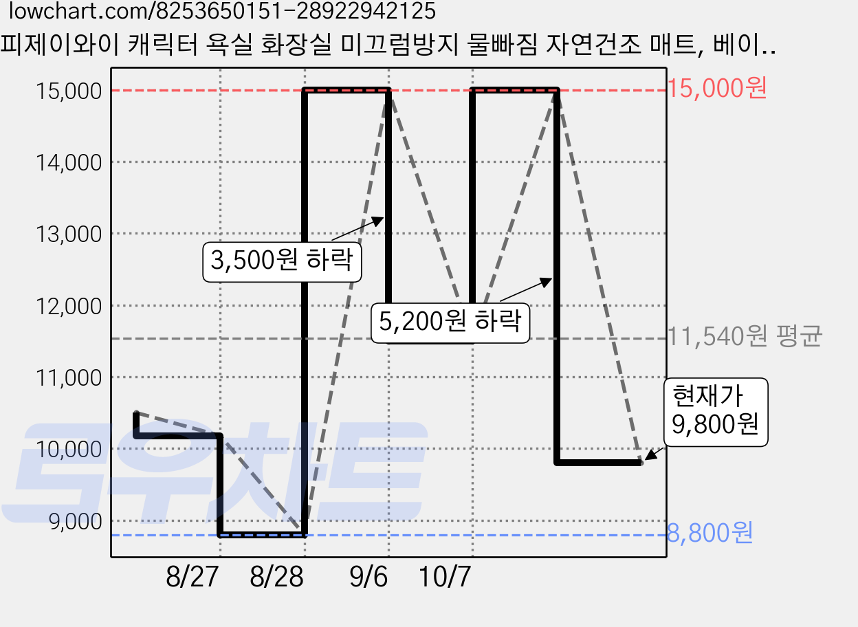 피제이와이 캐릭터 욕실 화장실 미끄럼방지 물빠짐 자연건조 매트, 베이비 블루, 1개 가격 변동 차트, 현재가 9,800원, 관측 최저가 8,800원