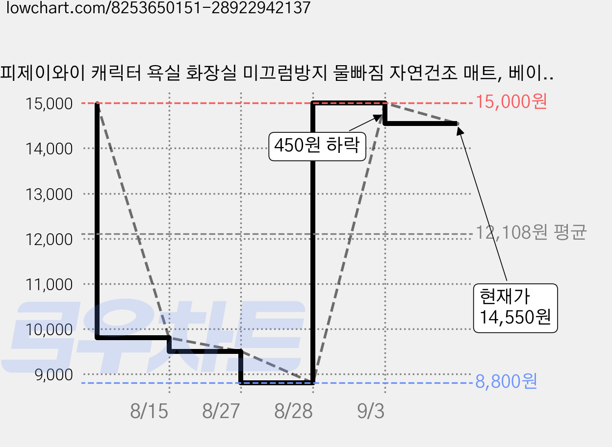 피제이와이 캐릭터 욕실 화장실 미끄럼방지 물빠짐 자연건조 매트, 베이비 핑크, 1개 가격 변동 차트, 현재가 14,550원, 관측 최저가 8,800원