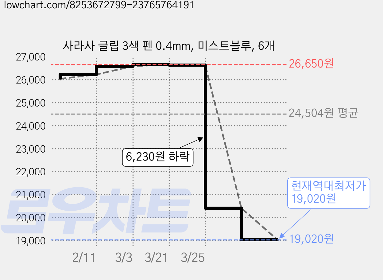 사라사 클립 3색 펜 0.4mm, 미스트블루, 6개 가격 변동 차트, 현재가 19,020원, 역대최저가