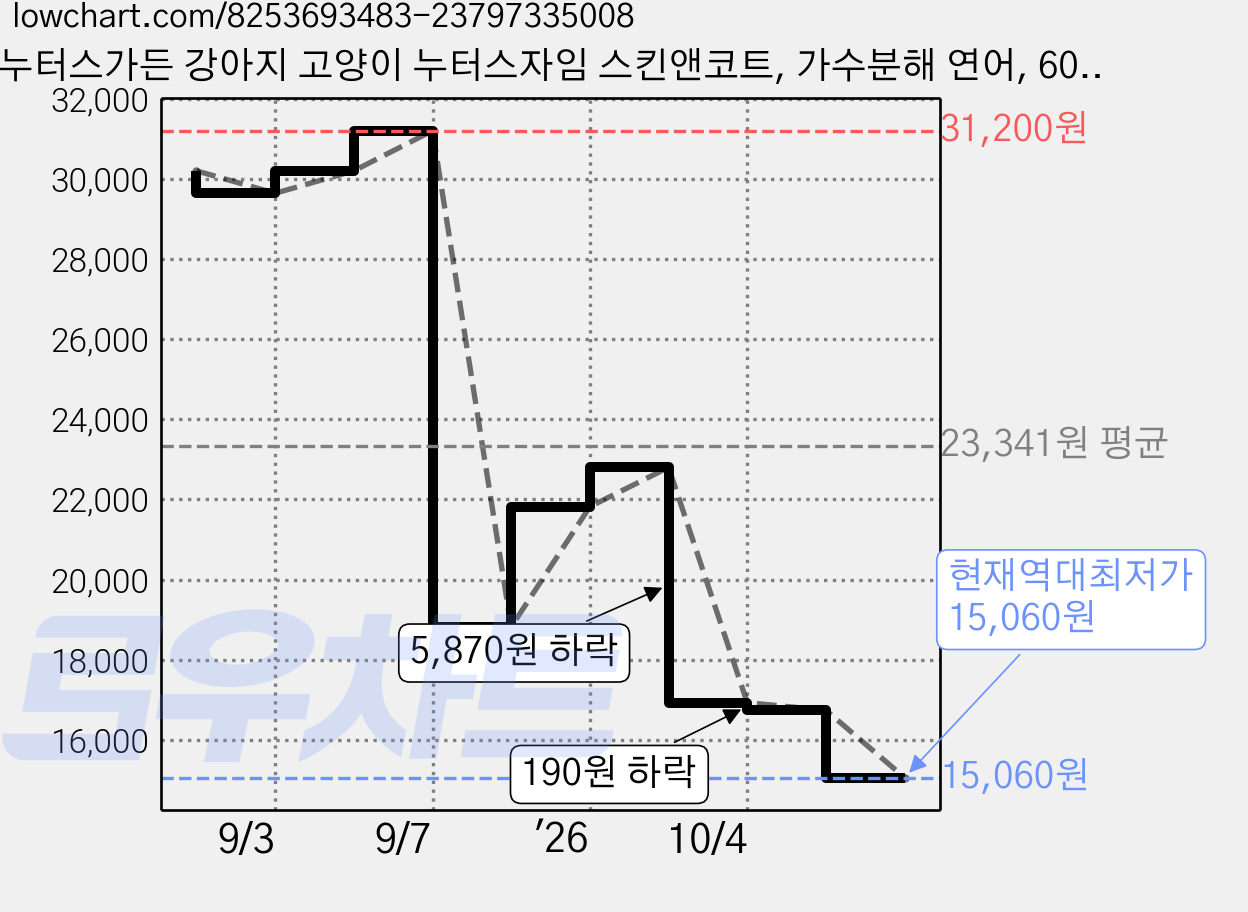 누터스가든 강아지 고양이 누터스자임 스킨앤코트, 가수분해 연어, 60g, 8개 가격 변동 차트, 현재가 15,060원, 역대최저가