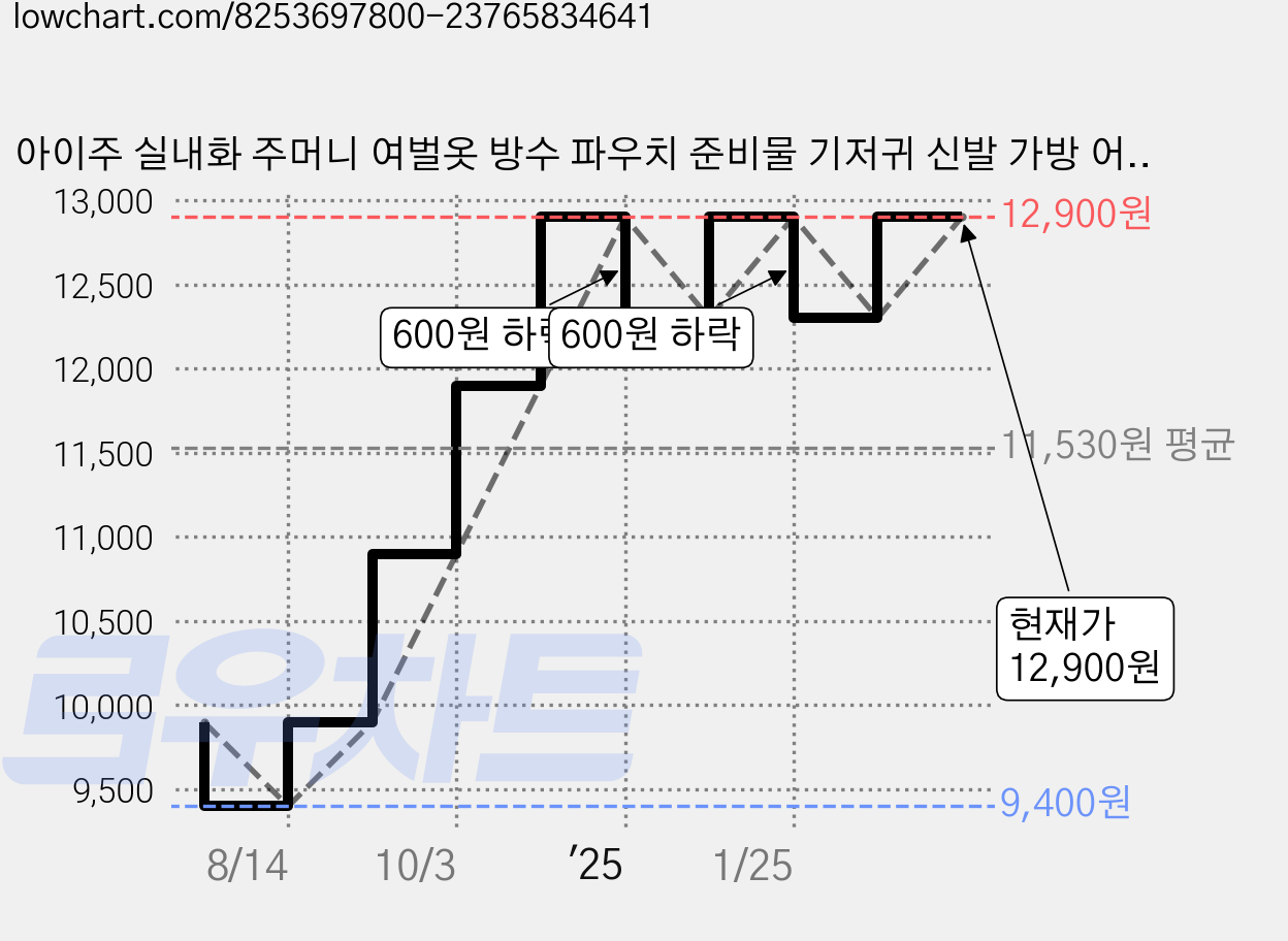 아이주 실내화 주머니 여벌옷 방수 파우치 준비물 기저귀 신발 가방 어린이집 선물 이유식 도시락 파우치, Red레드체리 가격 변동 차트, 현재가 12,900원, 관측 최저가 9,400원