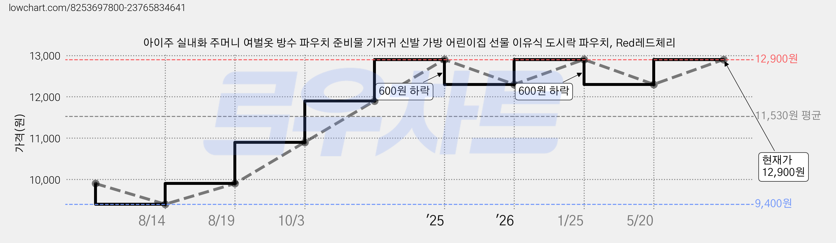 아이주 실내화 주머니 여벌옷 방수 파우치 준비물 기저귀 신발 가방 어린이집 선물 이유식 도시락 파우치, Red레드체리 가격 변동 차트, 현재가 12,900원, 관측 최저가 9,400원