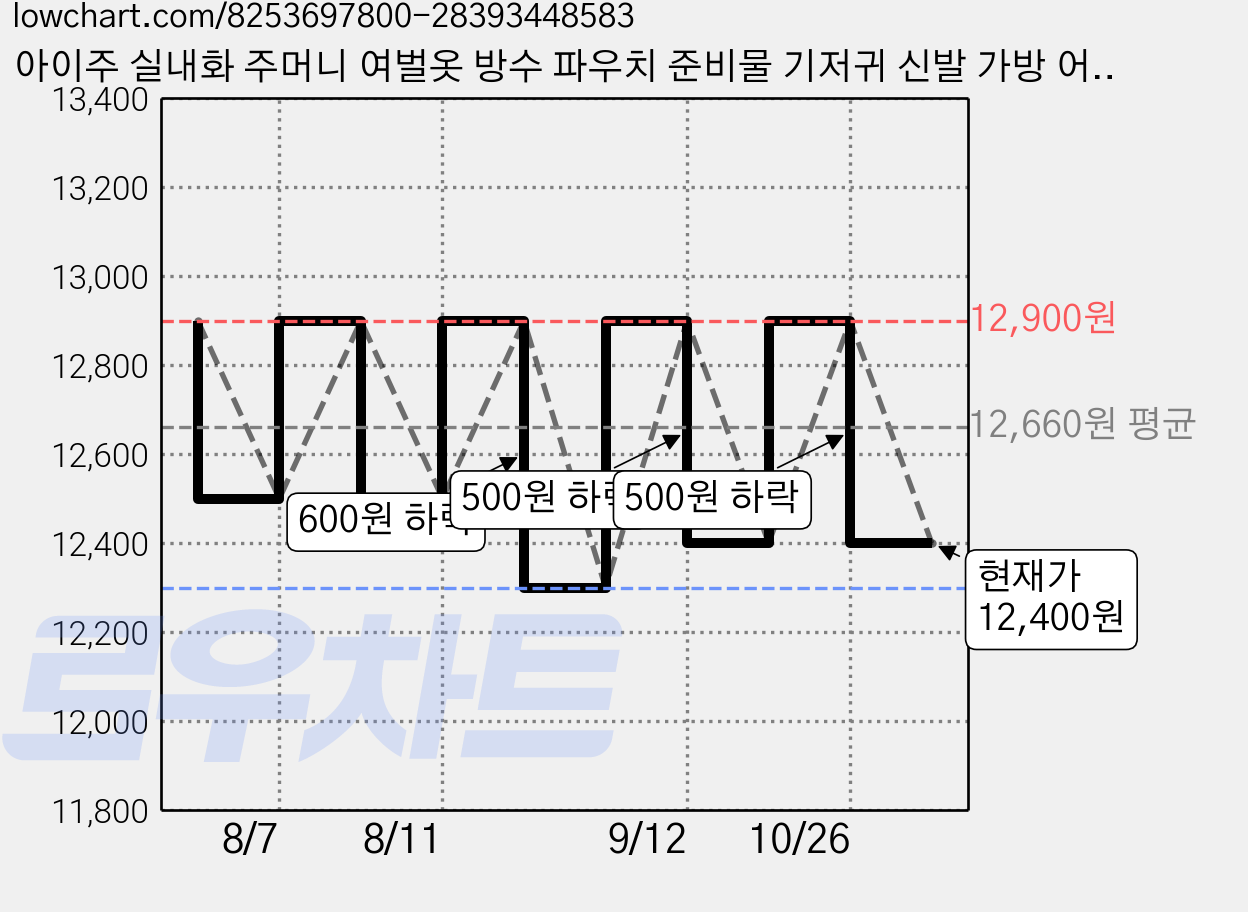 아이주 실내화 주머니 여벌옷 방수 파우치 준비물 기저귀 신발 가방 어린이집 선물 이유식 도시락 파우치, 발레토끼 가격 변동 차트, 현재가 12,400원, 관측 최저가 12,300원