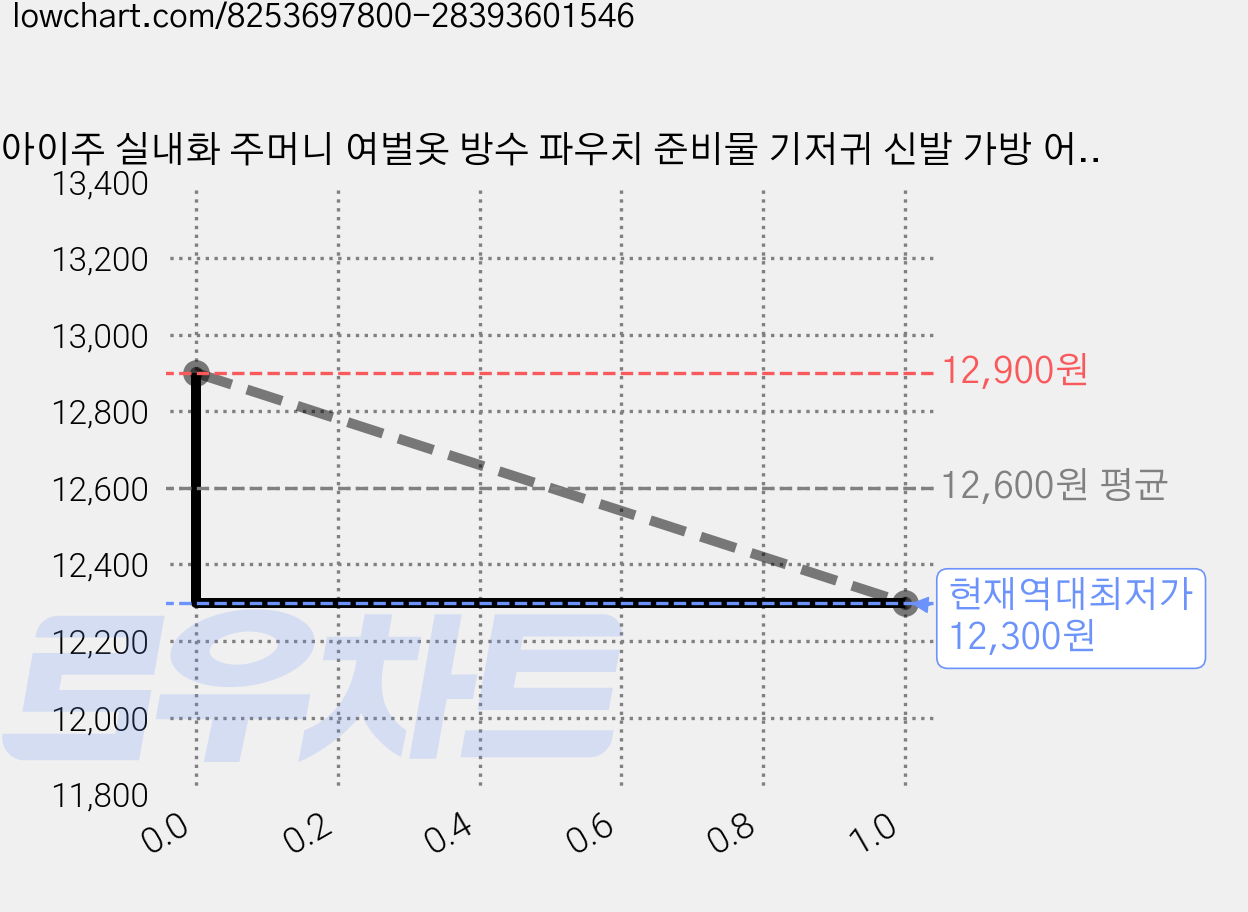 아이주 실내화 주머니 여벌옷 방수 파우치 준비물 기저귀 신발 가방 어린이집 선물 이유식 도시락 파우치, 화이트체리 가격 변동 차트, 현재가 12,300원, 역대최저가