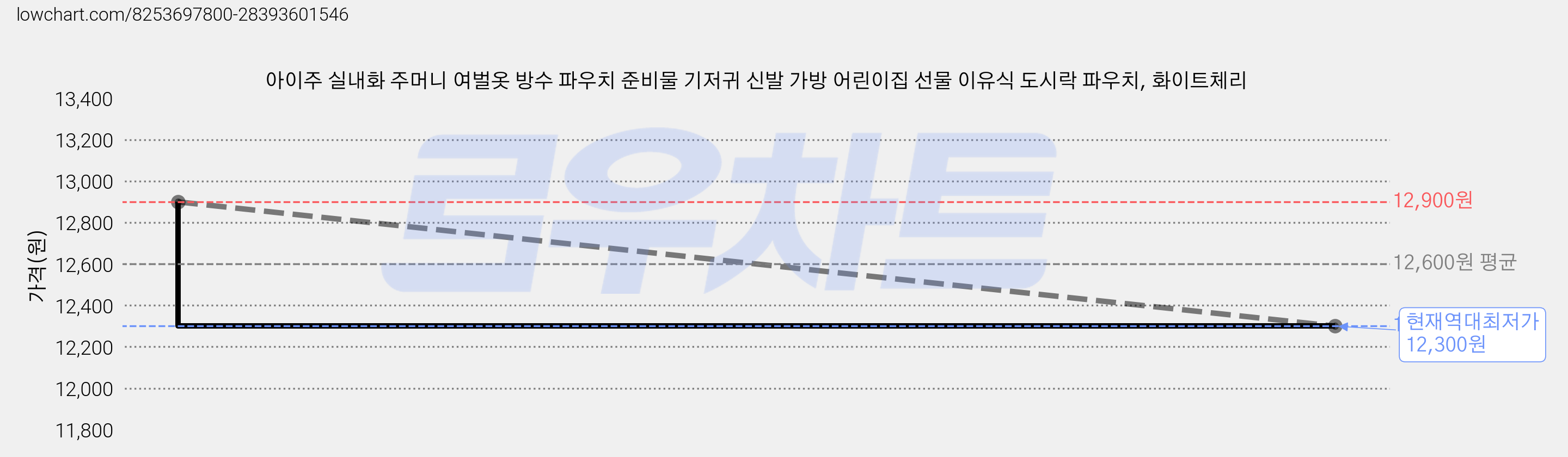 아이주 실내화 주머니 여벌옷 방수 파우치 준비물 기저귀 신발 가방 어린이집 선물 이유식 도시락 파우치, 화이트체리 가격 변동 차트, 현재가 12,300원, 역대최저가