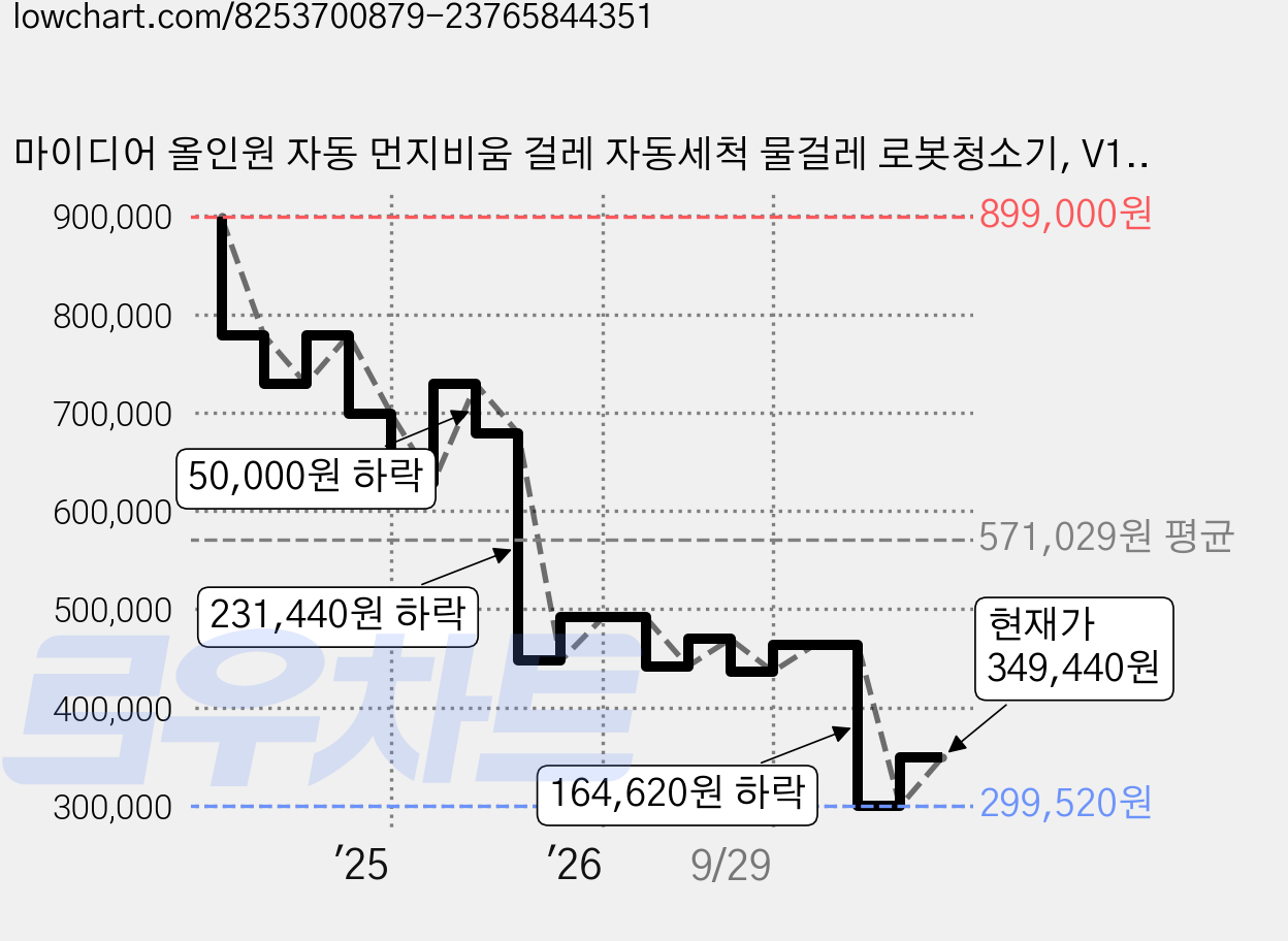 마이디어 올인원 자동 먼지비움 걸레 자동세척 물걸레 로봇청소기, V12, 화이트 가격 변동 차트, 현재가 349,440원, 관측 최저가 295,680원