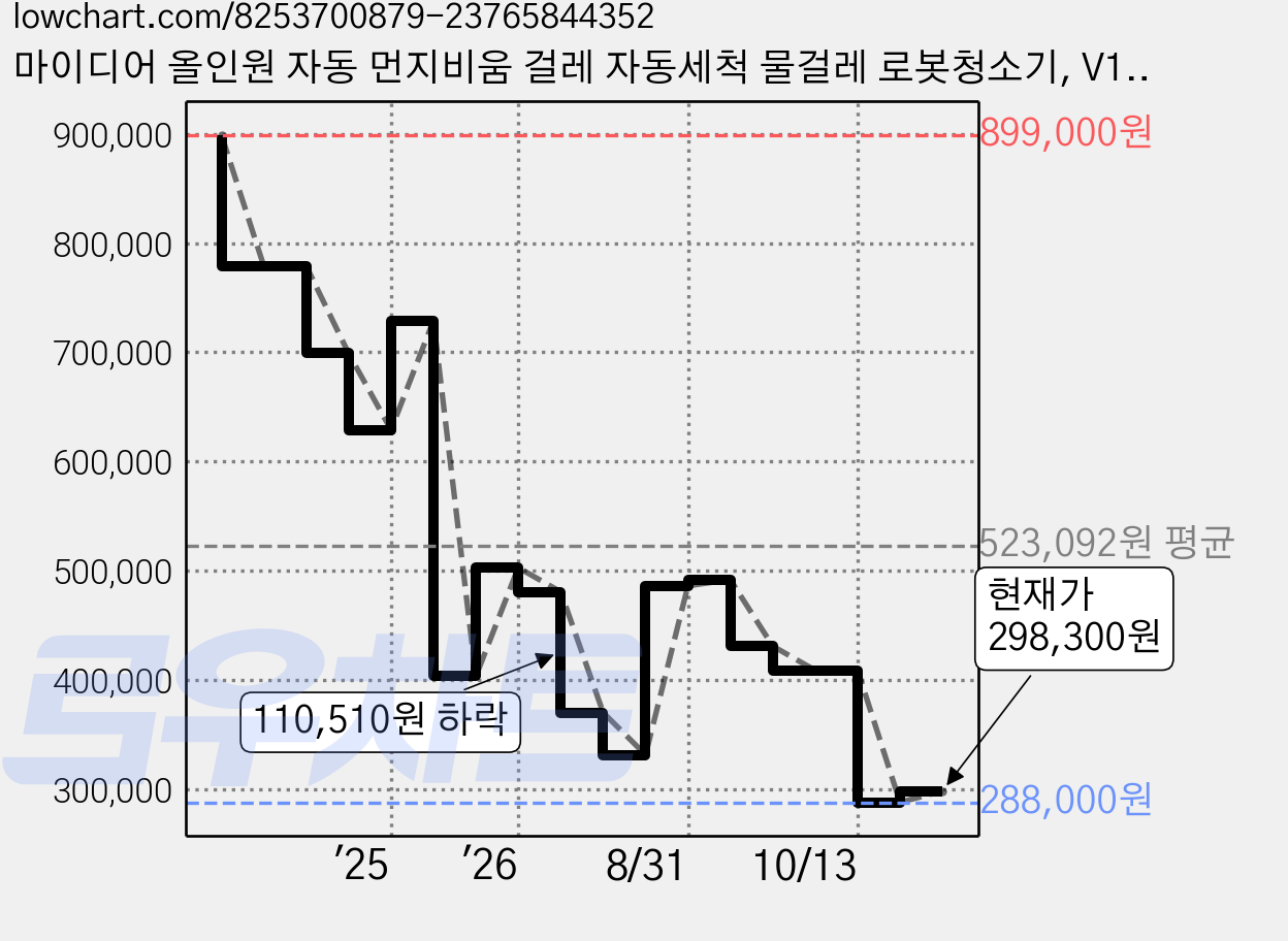 마이디어 올인원 자동 먼지비움 걸레 자동세척 물걸레 로봇청소기, V12, 블랙 가격 변동 차트, 현재가 298,300원, 관측 최저가 284,160원