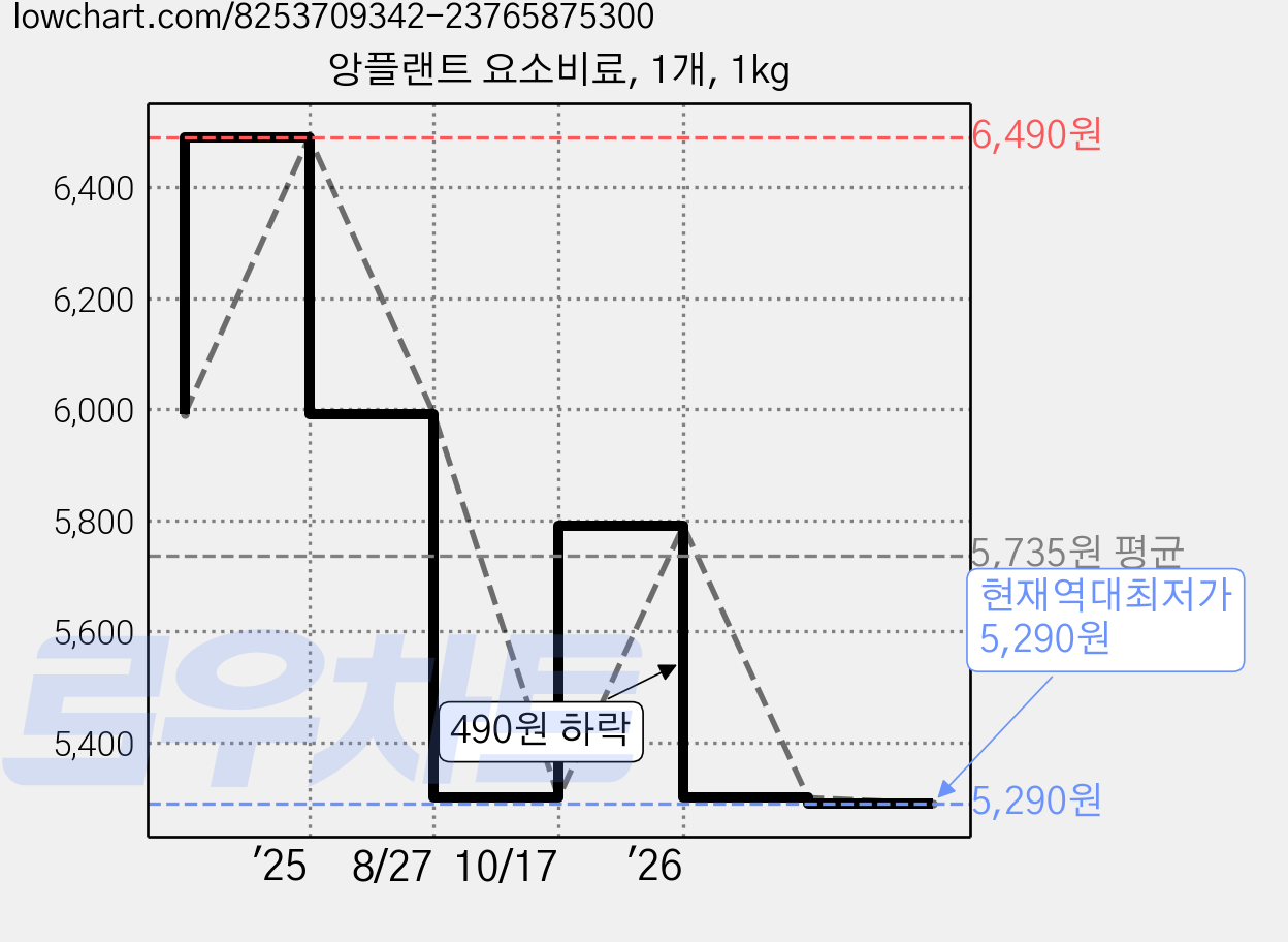 앙플랜트 요소비료, 1개, 1kg 가격 변동 차트, 현재가 5,290원, 역대최저가