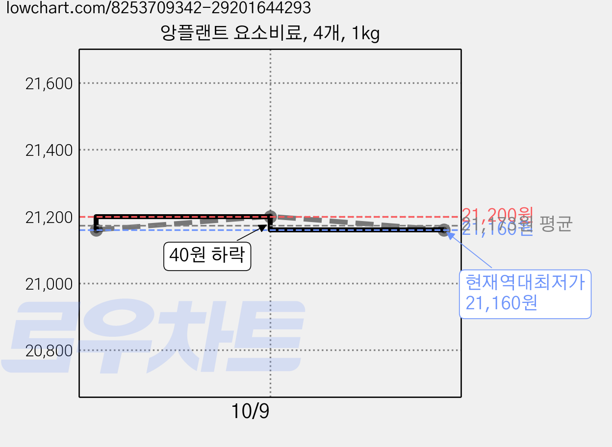 앙플랜트 요소비료, 4개, 1kg 가격 변동 차트, 현재가 21,160원, 역대최저가
