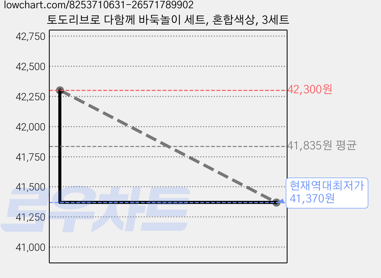 토도리브로 다함께 바둑놀이 세트, 혼합색상, 3세트 가격 변동 차트, 현재가 41,370원, 역대최저가