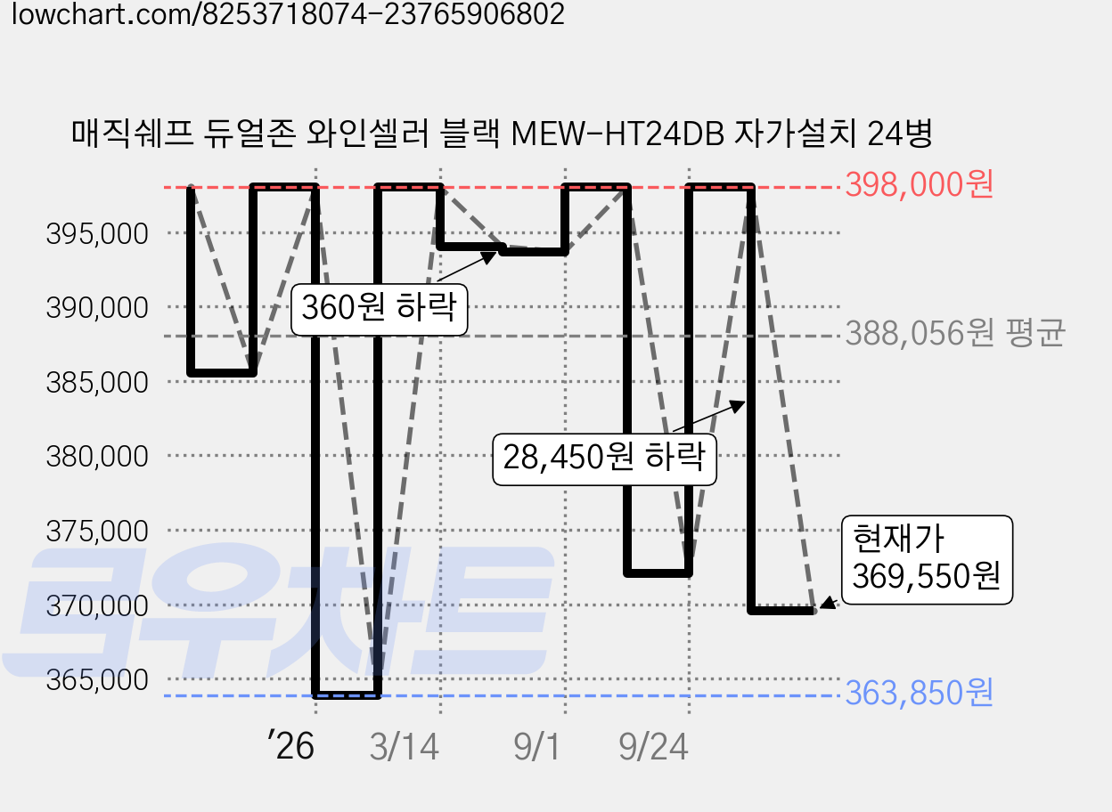 매직쉐프 듀얼존 와인셀러 블랙 MEW-HT24DB 자가설치 24병 가격 변동 차트, 현재가 369,550원, 관측 최저가 363,850원