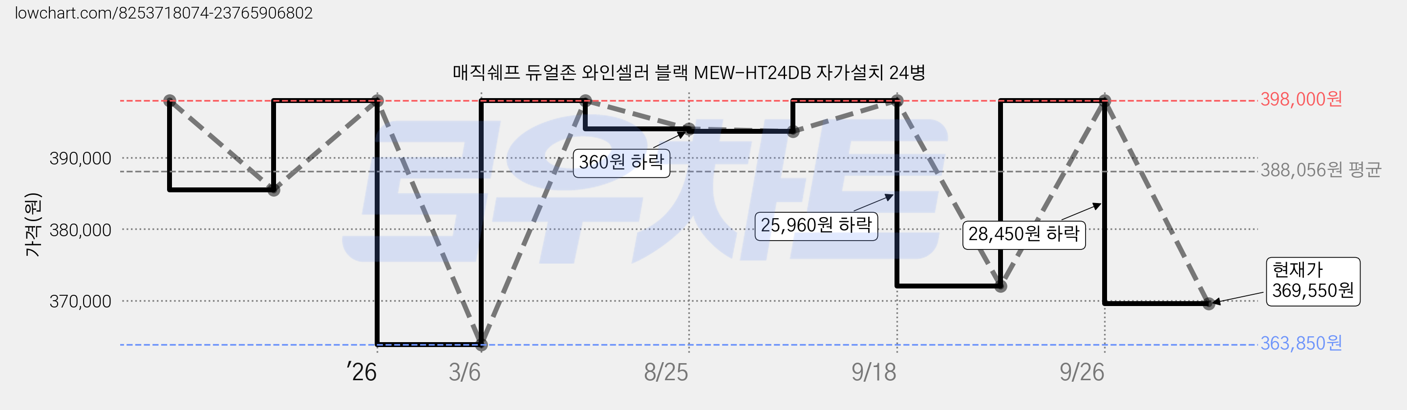 매직쉐프 듀얼존 와인셀러 블랙 MEW-HT24DB 자가설치 24병 가격 변동 차트, 현재가 369,550원, 관측 최저가 363,850원