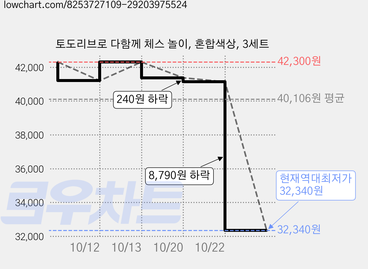 토도리브로 다함께 체스 놀이, 혼합색상, 3세트 가격 변동 차트, 현재가 32,340원, 역대최저가
