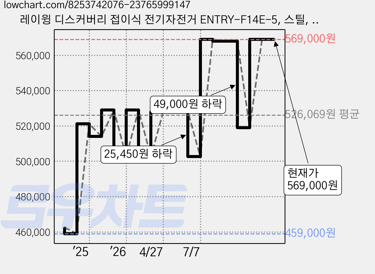 레이윙 디스커버리 접이식 전기자전거 ENTRY-F14E-5, 스틸, 팬텀블랙 가격 변동 차트, 현재가 569,000원, 관측 최저가 459,000원