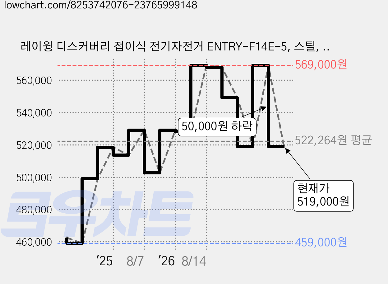 레이윙 디스커버리 접이식 전기자전거 ENTRY-F14E-5, 스틸, 세이지그린 가격 변동 차트, 현재가 519,000원, 관측 최저가 459,000원
