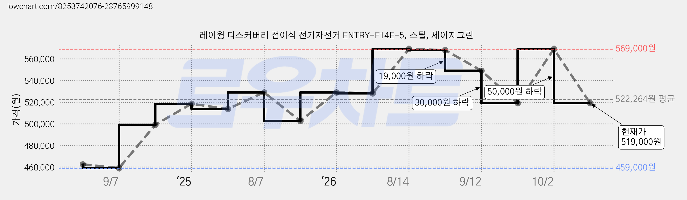 레이윙 디스커버리 접이식 전기자전거 ENTRY-F14E-5, 스틸, 세이지그린 가격 변동 차트, 현재가 519,000원, 관측 최저가 459,000원