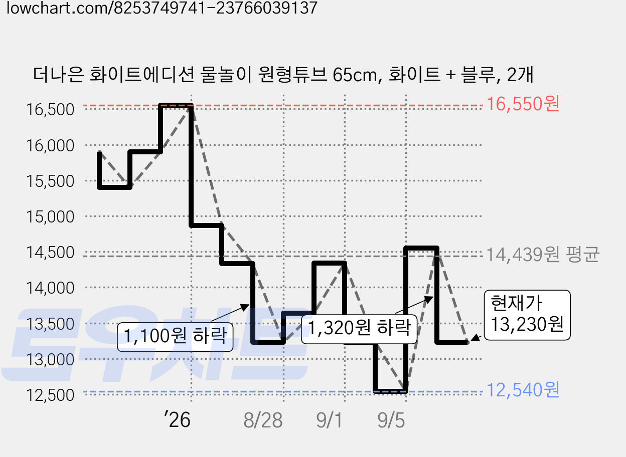 더나은 화이트에디션 물놀이 원형튜브 65cm, 화이트 + 블루, 2개 가격 변동 차트, 현재가 13,230원, 관측 최저가 12,540원