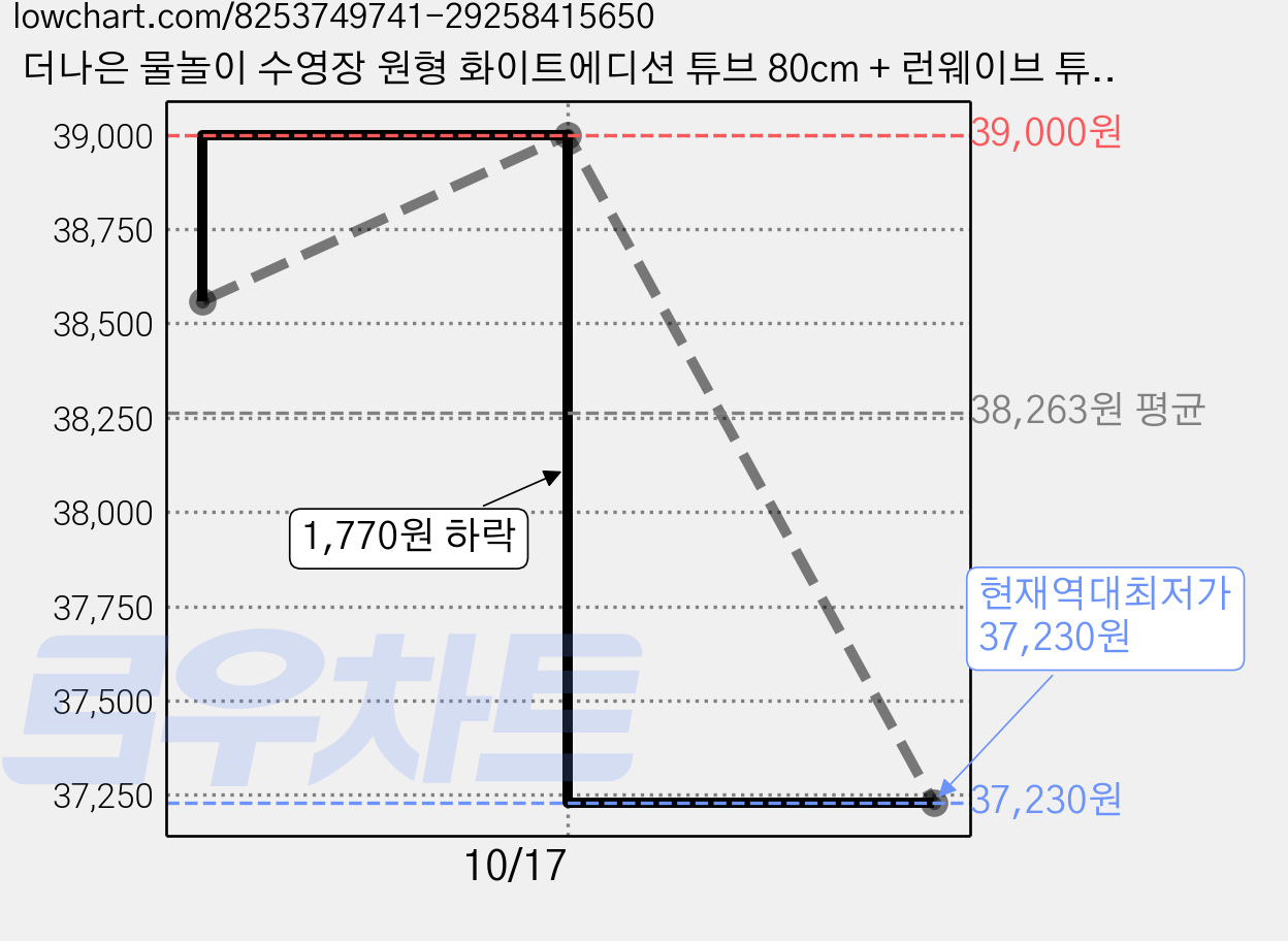 더나은 물놀이 수영장 원형 화이트에디션 튜브 80cm + 런웨이브 튜브 80cm 세트, 옐로우, 화이트, 2세트 가격 변동 차트, 현재가 37,230원, 역대최저가