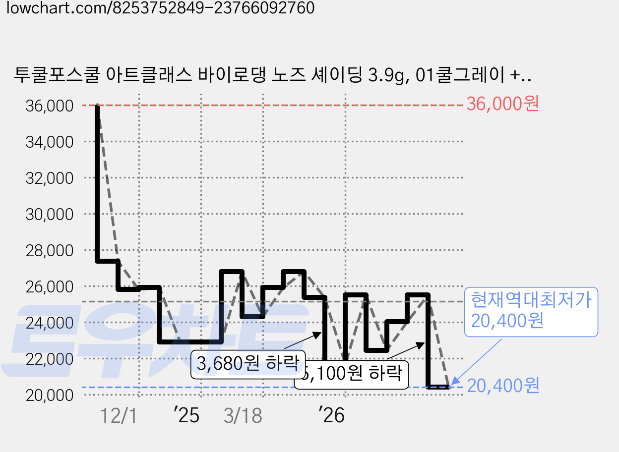투쿨포스쿨 아트클래스 바이로댕 노즈 셰이딩 3.9g, 01쿨그레이 + 02토프브라운 + 03베이지브라운, 3개 가격 변동 차트, 현재가 20,400원, 역대최저가