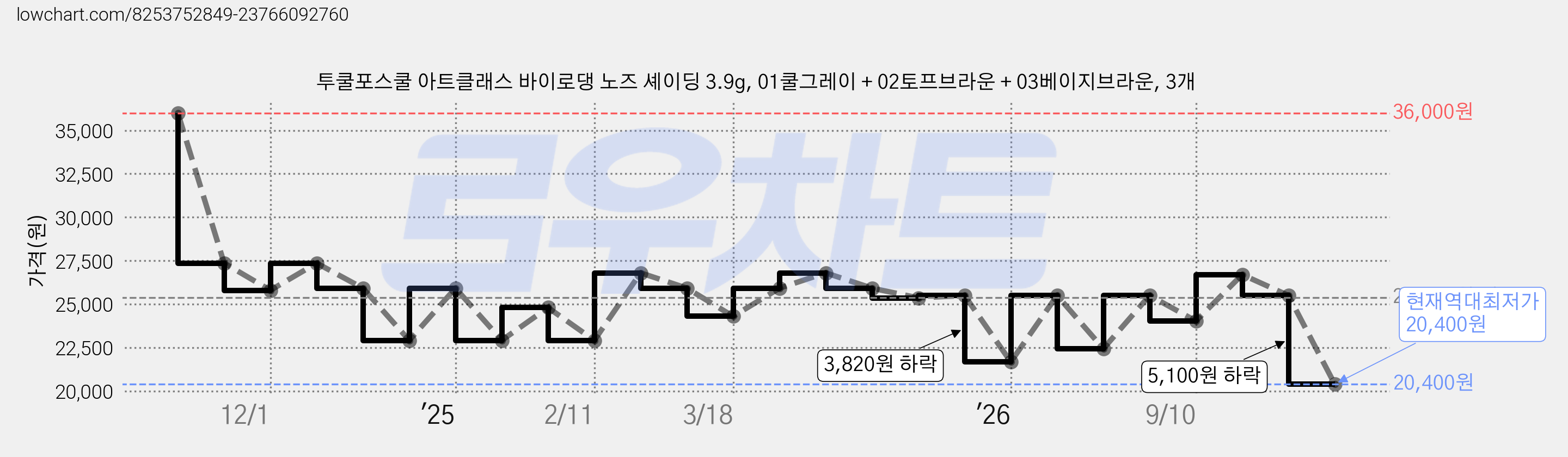 투쿨포스쿨 아트클래스 바이로댕 노즈 셰이딩 3.9g, 01쿨그레이 + 02토프브라운 + 03베이지브라운, 3개 가격 변동 차트, 현재가 20,400원, 역대최저가