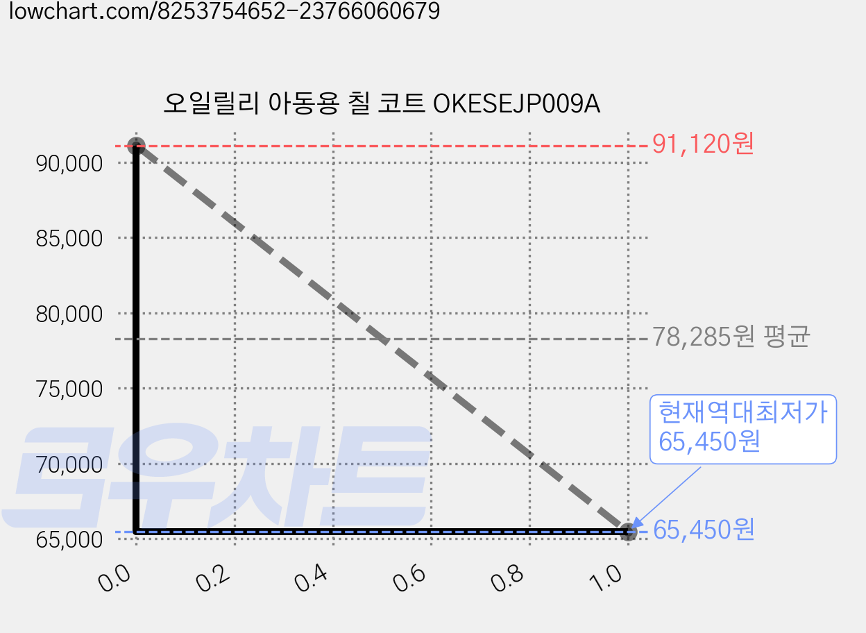 오일릴리 아동용 칠 코트 OKESEJP009A 가격 변동 차트, 현재가 65,450원, 역대최저가