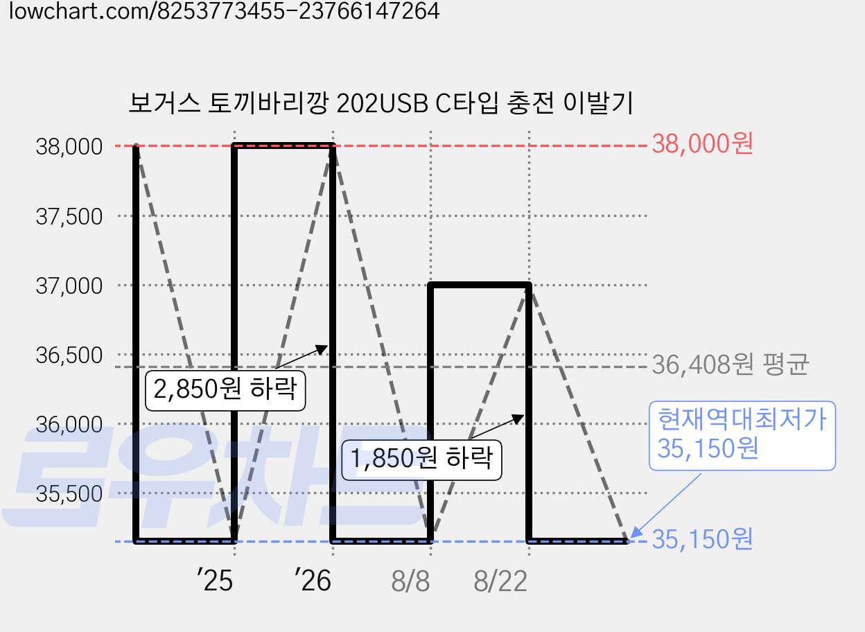 보거스 토끼바리깡 202USB C타입 충전 이발기 가격 변동 차트, 현재가 35,150원, 역대최저가