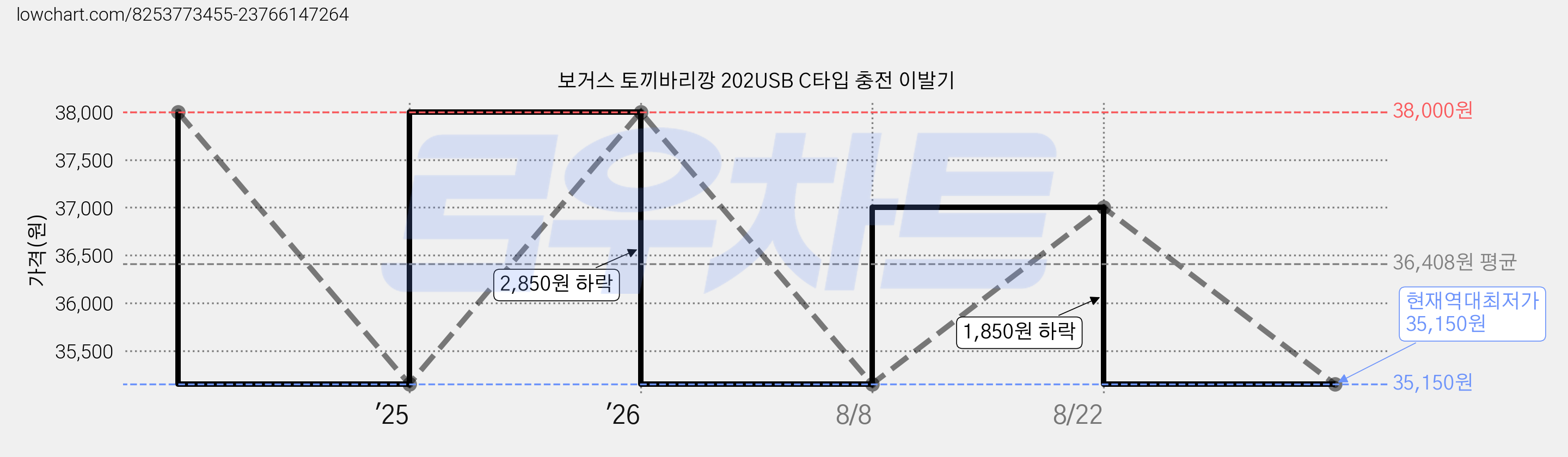 보거스 토끼바리깡 202USB C타입 충전 이발기 가격 변동 차트, 현재가 35,150원, 역대최저가