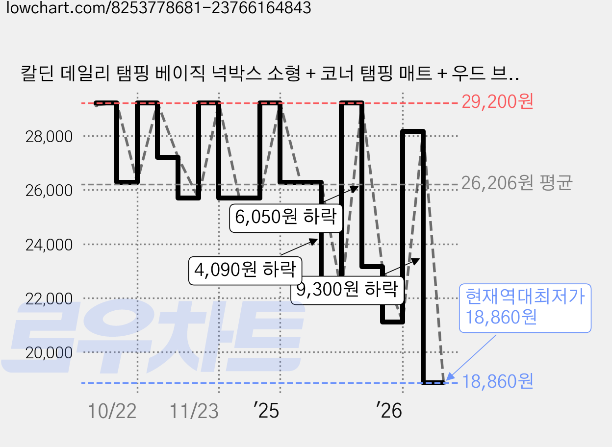 칼딘 데일리 탬핑 베이직 넉박스 소형 + 코너 탬핑 매트 + 우드 브러쉬 패키지 세트, 오렌지, 1세트 가격 변동 차트, 현재가 18,860원, 역대최저가