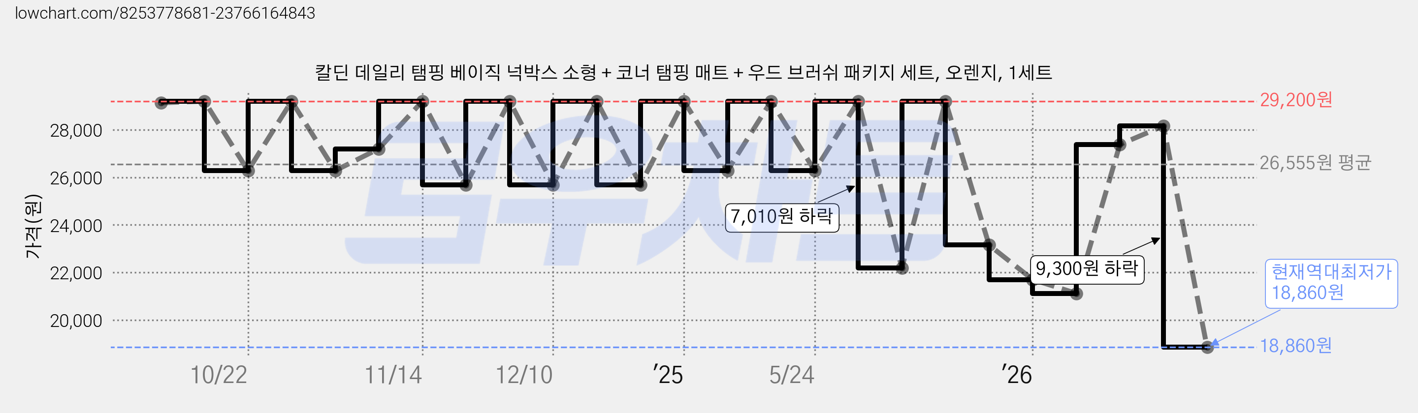 칼딘 데일리 탬핑 베이직 넉박스 소형 + 코너 탬핑 매트 + 우드 브러쉬 패키지 세트, 오렌지, 1세트 가격 변동 차트, 현재가 18,860원, 역대최저가