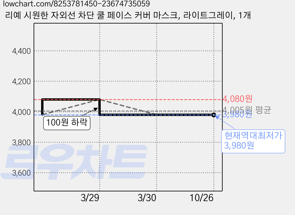 리예 시원한 자외선 차단 쿨 페이스 커버 마스크, 라이트그레이, 1개 가격 변동 차트, 현재가 3,980원, 역대최저가