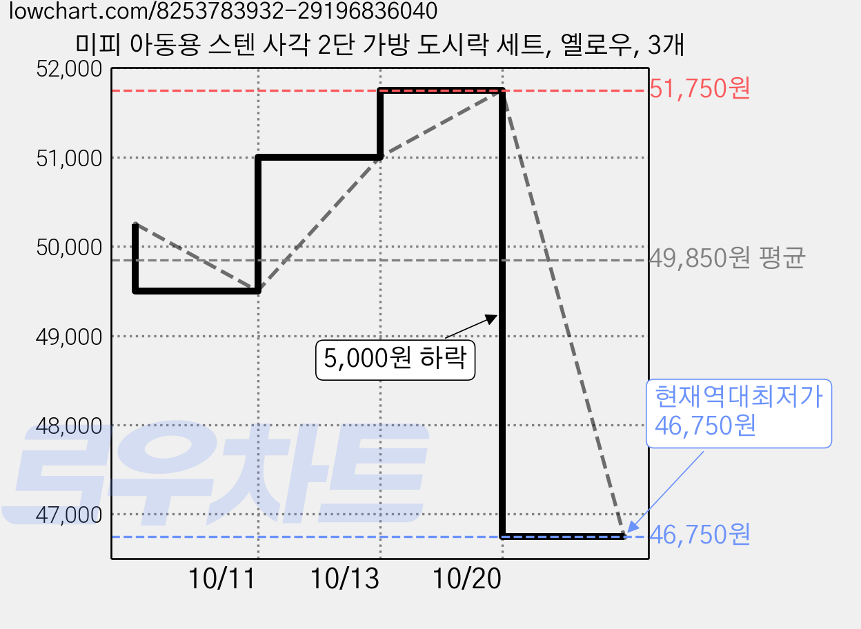 미피 아동용 스텐 사각 2단 가방 도시락 세트, 옐로우, 3개 가격 변동 차트, 현재가 46,750원, 역대최저가
