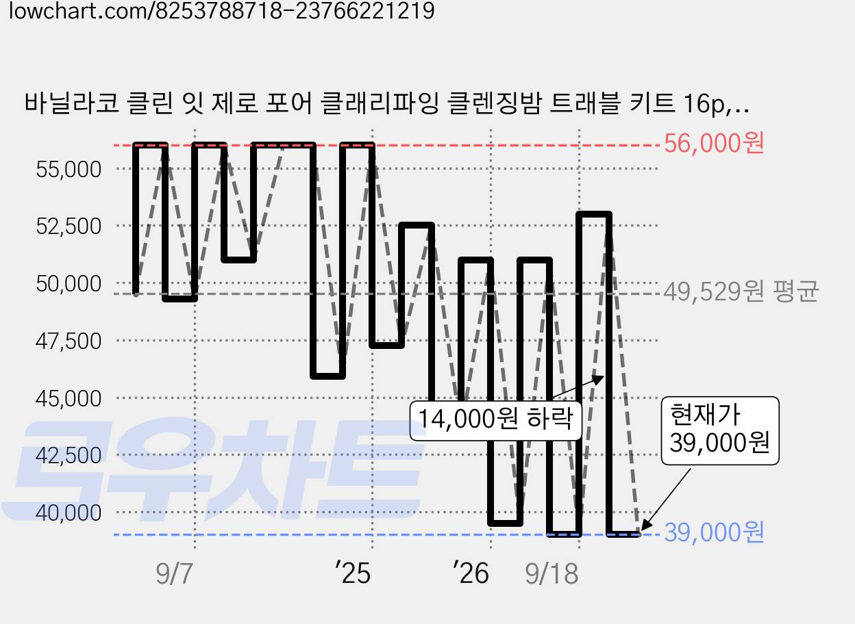 바닐라코 클린 잇 제로 포어 클래리파잉 클렌징밤 트래블 키트 16p, 48ml, 5개 가격 변동 차트, 현재가 39,000원, 관측 최저가 37,880원