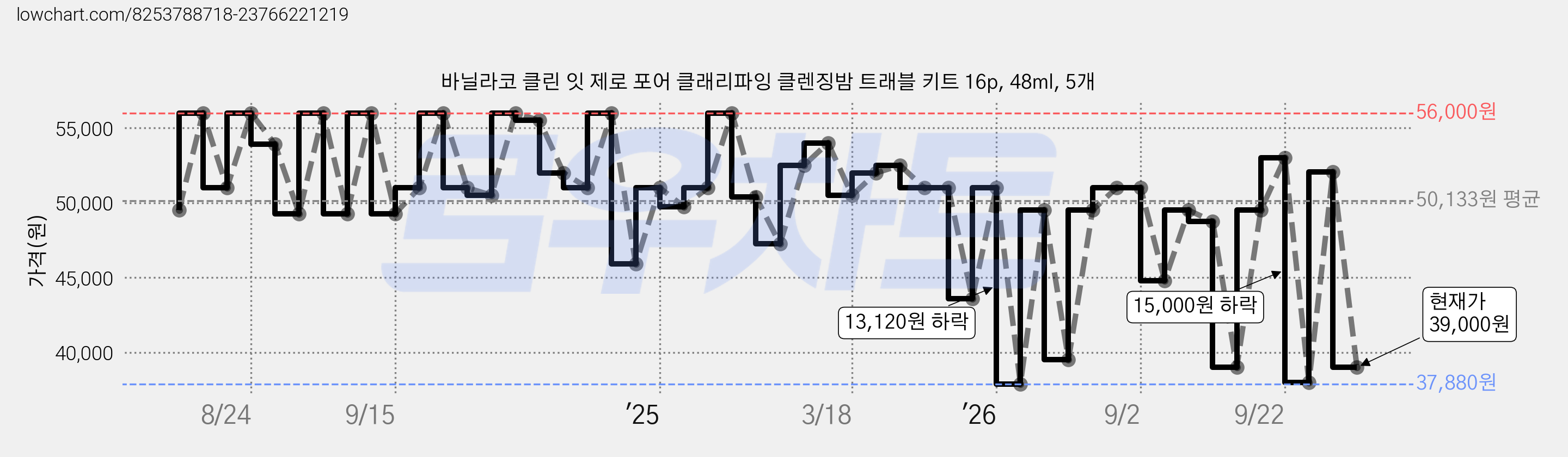 바닐라코 클린 잇 제로 포어 클래리파잉 클렌징밤 트래블 키트 16p, 48ml, 5개 가격 변동 차트, 현재가 39,000원, 관측 최저가 37,880원