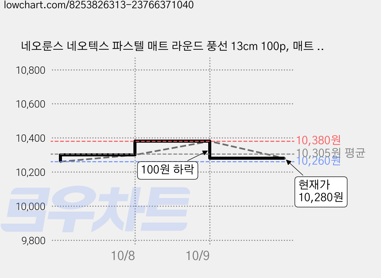 네오룬스 네오텍스 파스텔 매트 라운드 풍선 13cm 100p, 매트 블루, 2개 가격 변동 차트, 현재가 10,280원, 관측 최저가 10,260원