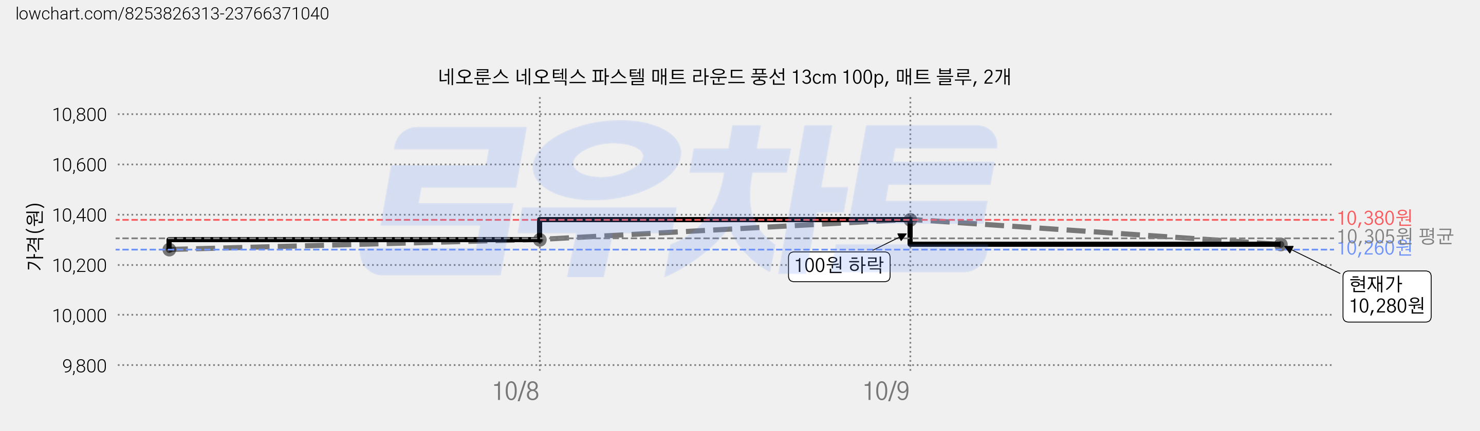 네오룬스 네오텍스 파스텔 매트 라운드 풍선 13cm 100p, 매트 블루, 2개 가격 변동 차트, 현재가 10,280원, 관측 최저가 10,260원
