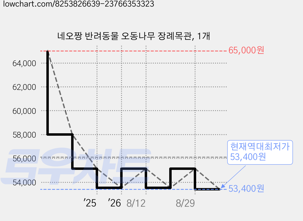 네오짱 반려동물 오동나무 장례목관, 1개 가격 변동 차트, 현재가 53,400원, 역대최저가
